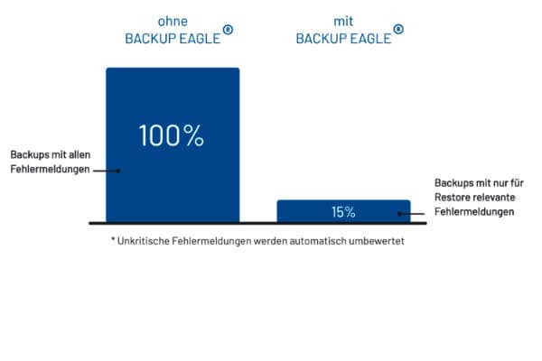 Graphic showing the difference with BACKUP EAGLE®, as only backups with error messages relevant for restores are displayed.